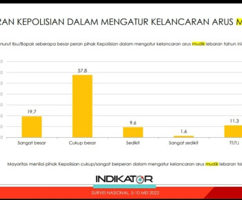 Masyarakat Puas Kinerja Pemerintah dan Polisi Tangani Arus Mudik Lebaran 2022