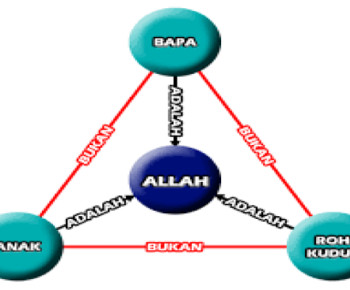 Kebenaran dalam Allah Tritunggal