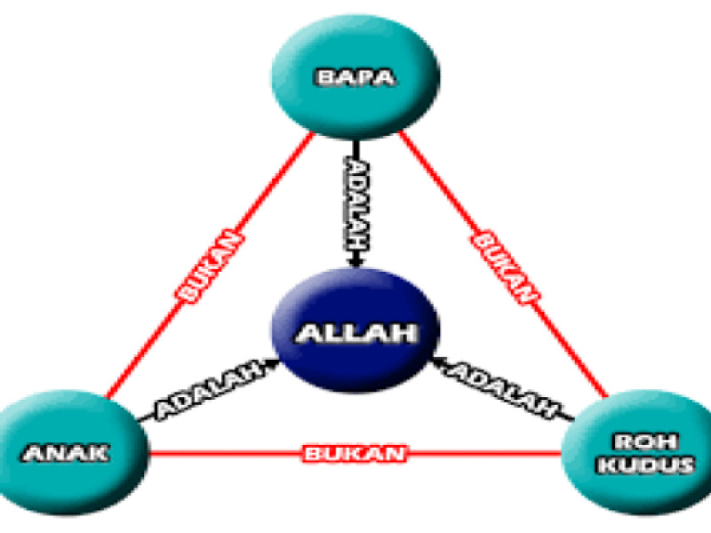 Allah Tritunggal