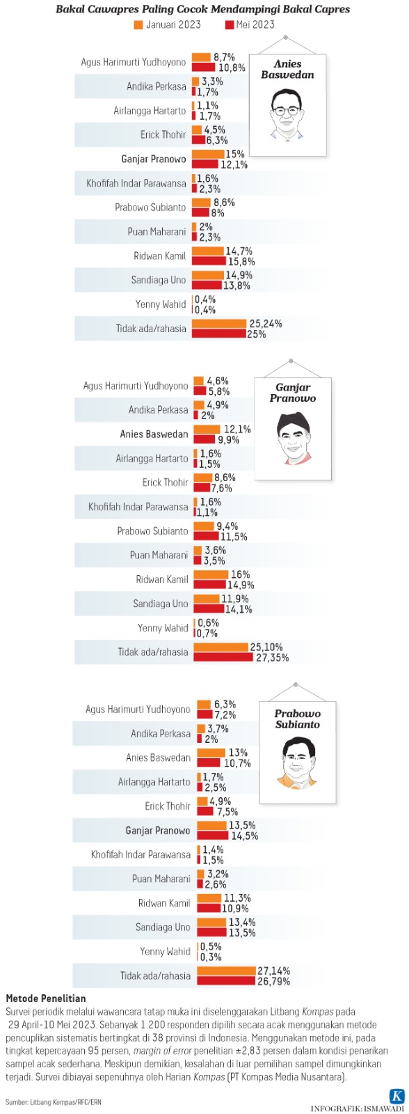 Cawapres Potensial