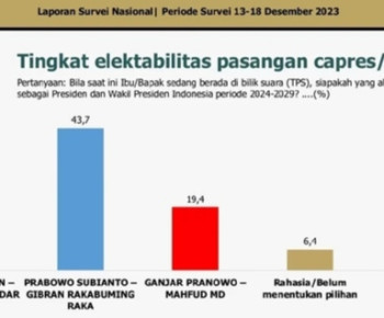 Makin Keok, Elektabilitas Ganjar Pranowo Menurun di Kandangnya Sendiri, Kok Bisa?