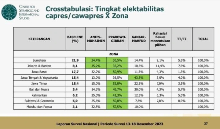 elektabilitas Ganjar Pranowo