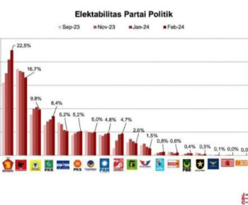 Survei JRC: PSI Masuk Parlemen dan PDIP Ditendang Gerindra