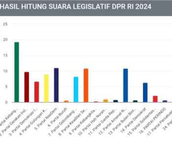 PKB Unggul Jauh di Dapil NTB I, PAN dan PKS Bersaing Ketat Rebut Kursi Ke-3