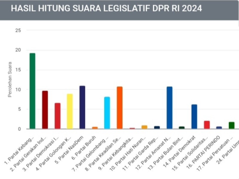 PKB Unggul Jauh di Dapil NTB I, PAN dan PKS Bersaing Ketat Rebut Kursi Ke-3