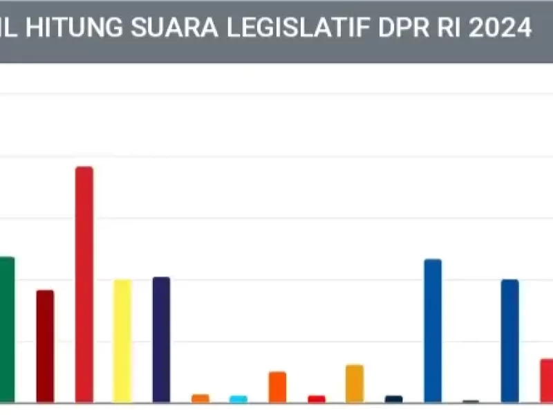 Selisih 5 Ribuan Suara di Dapil NTT I, Gerindra Berpeluang ke Senayan?