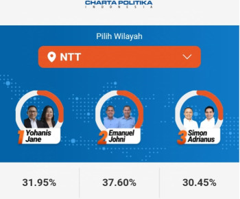 Hitung Cepat Charta Politika, Melki Johni Unggul Pilkada NTT