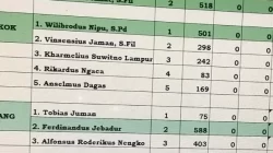 Wilibrodus Nipu dan Afelinus Jarung Tampil Sebagai Peraih Suara Terbanyak di Golo Langkok dan Wae Mulu