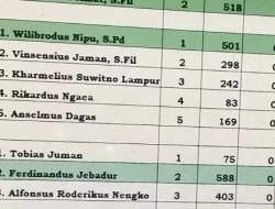 Wilibrodus Nipu dan Afelinus Jarung Tampil Sebagai Peraih Suara Terbanyak di Golo Langkok dan Wae Mulu